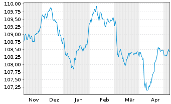 Chart Caixabank S.A. EO-FLR Med.-T.Nts 2023(29/34) - 6 mois