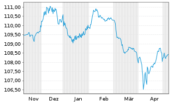 Chart Vodafone Group PLC EO-FLR Med.-T. Nts 2023(23/84) - 6 Monate