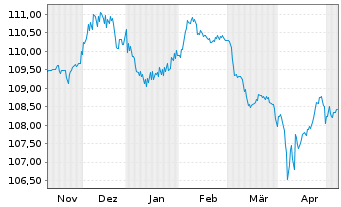 Chart Vodafone Group PLC EO-FLR Med.-T. Nts 2023(23/84) - 6 mois