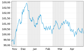 Chart Unilever Capital Corp. EO-Med.Term Nts 2023(23/29) - 6 Monate