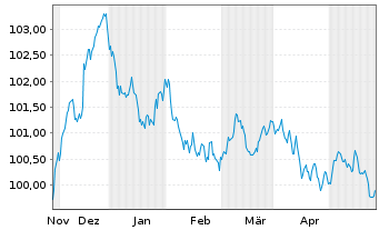 Chart Linde plc EO-Notes 2023(23/29) - 6 Months