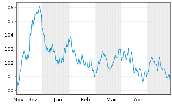 Chart Linde plc EO-Notes 2023(23/34) - 6 Months