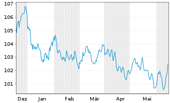 Chart Enexis Holding N.V. EO-Medium-Term Nts 2023(23/34) - 6 mois