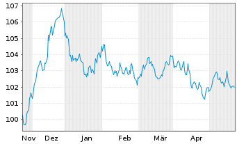 Chart Enexis Holding N.V. EO-Medium-Term Nts 2023(23/34) - 6 Months