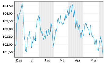 Chart Stellantis N.V. EO-Med.-Term Notes 2023(23/31) - 6 Months