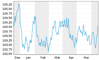 Chart Banco Santander S.A. EO-Preferred MTN 2023(30) - 6 mois