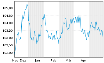 Chart Banco Santander S.A. EO-Preferred MTN 2023(30) - 6 Months