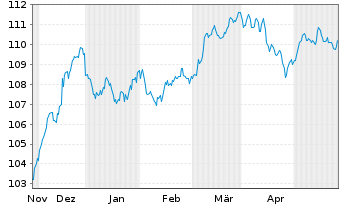 Chart Achmea B.V. EO-FLR Med.-T. Nts 23(23/43) - 6 Months