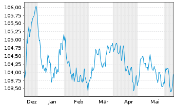 Chart Danske Bank AS EO-FLR Med.-Term Nts 23(29/30) - 6 mois