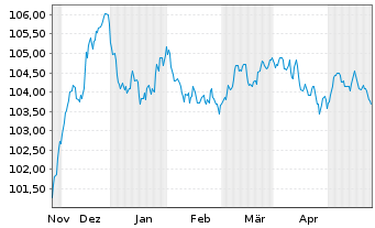 Chart Danske Bank AS EO-FLR Med.-Term Nts 23(29/30) - 6 Monate