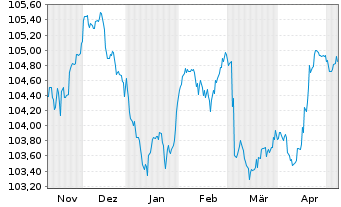 Chart Cadent Finance PLC EO-Med.-Term Nts 2023(23/29) - 6 Monate