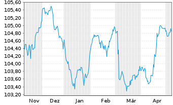 Chart Cadent Finance PLC EO-Med.-Term Nts 2023(23/29) - 6 mois