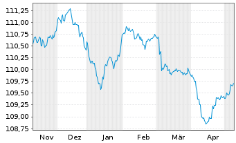Chart Permanent TSB Group Hldgs PLC EO-FLR MTN.23(28/29) - 6 Monate