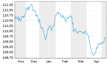 Chart Permanent TSB Group Hldgs PLC EO-FLR MTN.23(28/29) - 6 Months