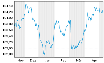 Chart Clydesdale Bank PLC EO-Med.-Term Cov. Bds 2023(28) - 6 mois