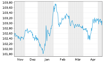 Chart Porsche Automobil Holding SE MTN v.23(27/27) - 6 Monate