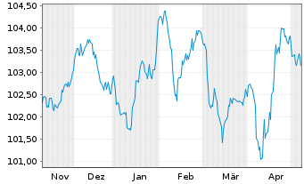 Chart Porsche Automobil Holding SE MTN v.23(30/30) - 6 Monate