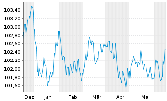 Chart Royal Bank of Canada EO-Medium-Term Nts 2023(28) - 6 Months