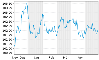 Chart Royal Bank of Canada EO-Medium-Term Nts 2023(28) - 6 Monate