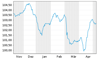 Chart Chile, Republik EO-Notes 2023(23/34) - 6 Monate