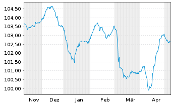 Chart Chile, Republik EO-Notes 2023(23/34) - 6 Months