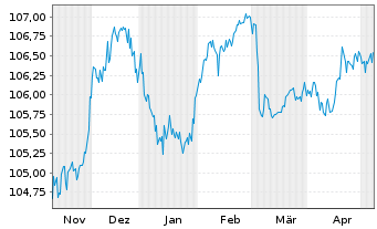 Chart Orlen S.A. EO-Med.-Term Nts 23(30/30) - 6 Monate