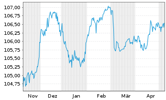 Chart Orlen S.A. EO-Med.-Term Nts 23(30/30) - 6 Months