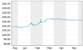 Chart Deutsche Bank AG FLR-MTN v.23(25) - 6 mois