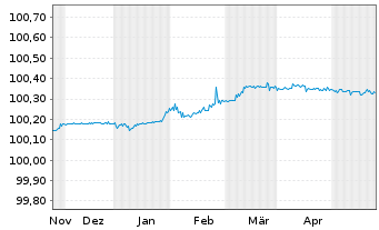 Chart Deutsche Bank AG FLR-MTN v.23(25) - 6 Monate