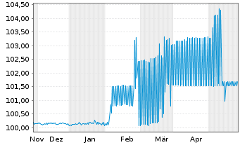 Chart BMW Finance N.V. EO-FLR Med.-Term Nts 2023(25) - 6 Months