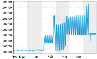 Chart BMW Finance N.V. EO-FLR Med.-Term Nts 2023(25) - 6 Monate
