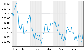 Chart DNB Bank ASA EO-FLR Med.-Term Nts 23(27/28) - 6 mois