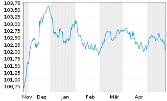 Chart DNB Bank ASA EO-FLR Med.-Term Nts 23(27/28) - 6 Monate