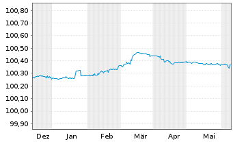 Chart Toronto-Dominion Bank, The EO-FLR MTN. 2023(25) - 6 mois