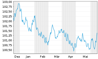 Chart Royal Bank of Canada -T.Mortg.Cov.Bds 2023(28) - 6 mois