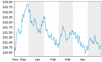 Chart Royal Bank of Canada -T.Mortg.Cov.Bds 2023(28) - 6 Monate