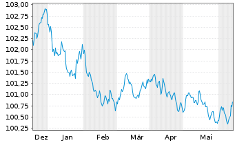 Chart American Honda Finance Corp. Nts 2023(23/27)Ser.A - 6 Months
