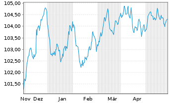 Chart Barclays PLC EO-FLR Med.-T. Nts 2023(23/30) - 6 Monate