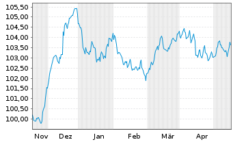 Chart Svenska Handelsbanken AB EO-FLR MTN. 23(29/34) - 6 Monate