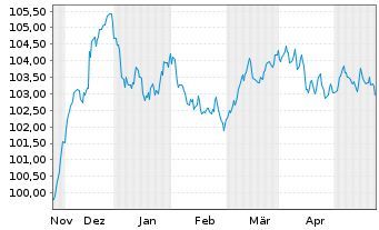 Chart Svenska Handelsbanken AB EO-FLR MTN. 23(29/34) - 6 Months