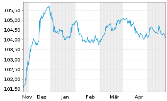 Chart Sparebank 1 SR-Bank ASA Med.-T.Nts 23(28) - 6 Months