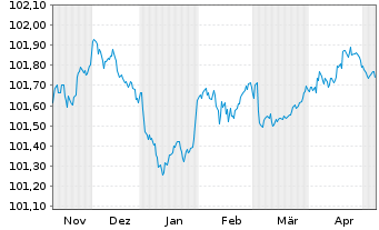 Chart Volvo Treasury AB EO-Med.-T.Notes 2023(23/26) - 6 Monate