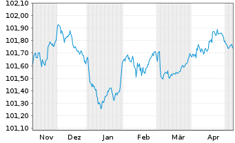 Chart Volvo Treasury AB EO-Med.-T.Notes 2023(23/26) - 6 Months