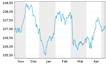 Chart Mizuho Financial Group Inc. EO-Med.T.Nts 2023(30) - 6 Monate