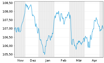 Chart Mizuho Financial Group Inc. EO-Med.T.Nts 2023(30) - 6 Months