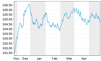 Chart Mizuho Financial Group Inc. EO-Med.T.Nts 2023(30) - 6 Monate