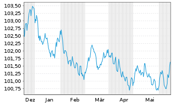 Chart Danske Mortgage Bank PLC EO-Mortg.Cd MTN 2023(29) - 6 mois