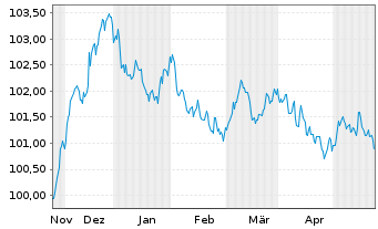 Chart Danske Mortgage Bank PLC EO-Mortg.Cd MTN 2023(29) - 6 Monate
