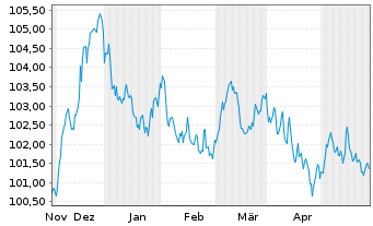 Chart BNG Bank N.V. EO-Medium-Term Nts 2023(33) - 6 Months