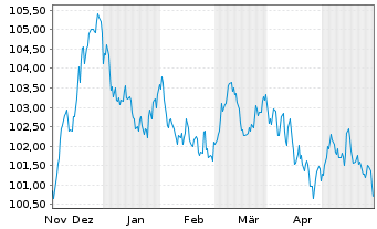 Chart BNG Bank N.V. EO-Medium-Term Nts 2023(33) - 6 Monate